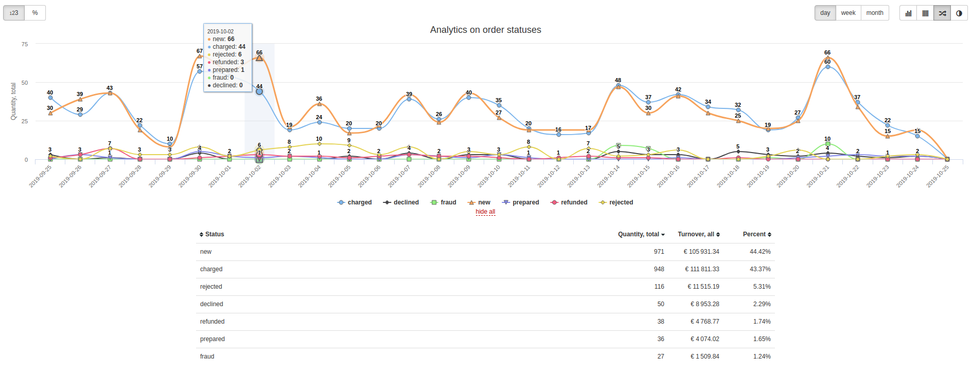 analitycs order status